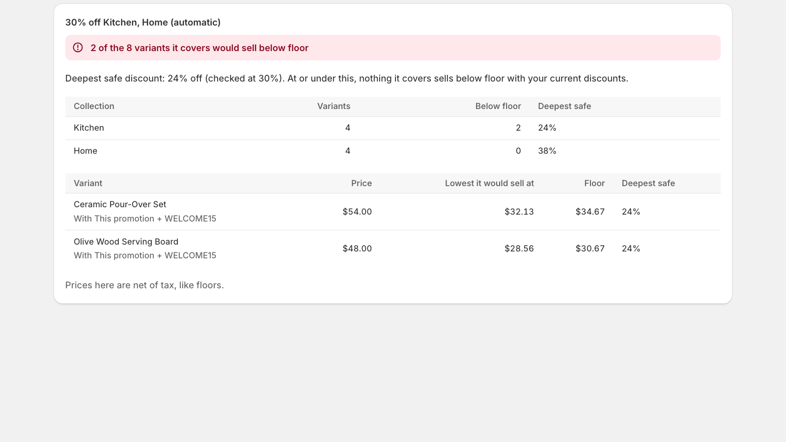 A promotion check showing the deepest safe discount for each collection
